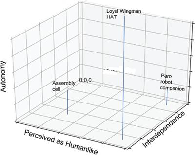 Frontiers | Human–Autonomy Teaming: Definitions, Debates, And Directions